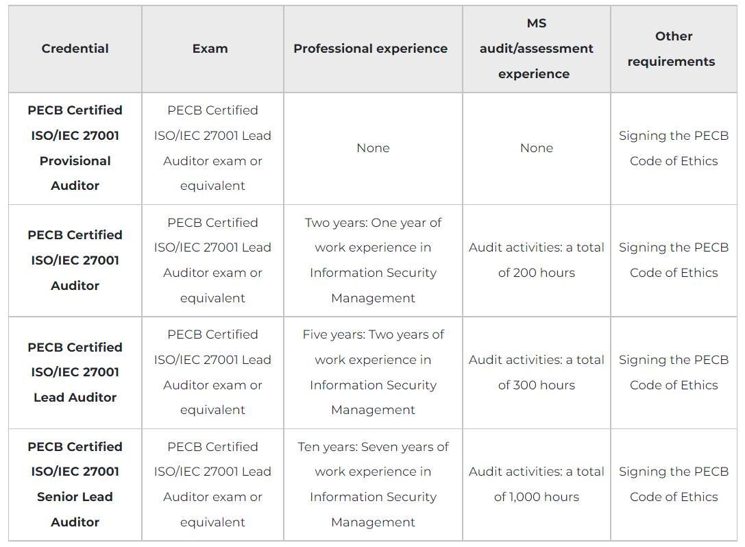 ISO-IEC-27001-Lead-Implementer Exam Format