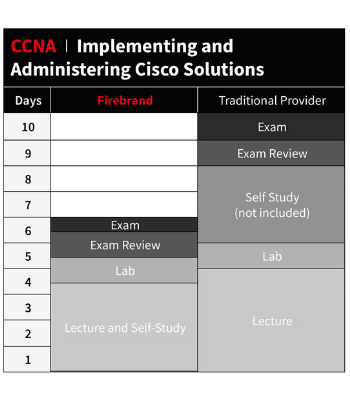 Cisco CCNA