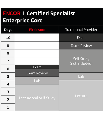 Cisco Implementing & Operating Cisco Enterprise Network Core Technologies  certification | 350-401 ENCOR | 6 days | Firebrand Sns-Brigh10