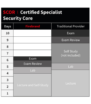 SCOR | Cisco Security Core Technologies | Firebrand Sns-Brigh10