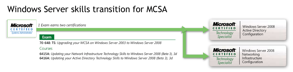 Windows Server skills transition for MCSA