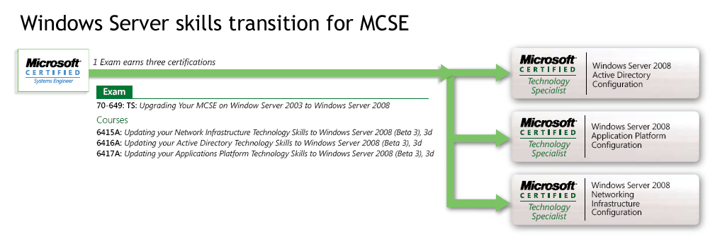 Windows Server skills transition for MCSE