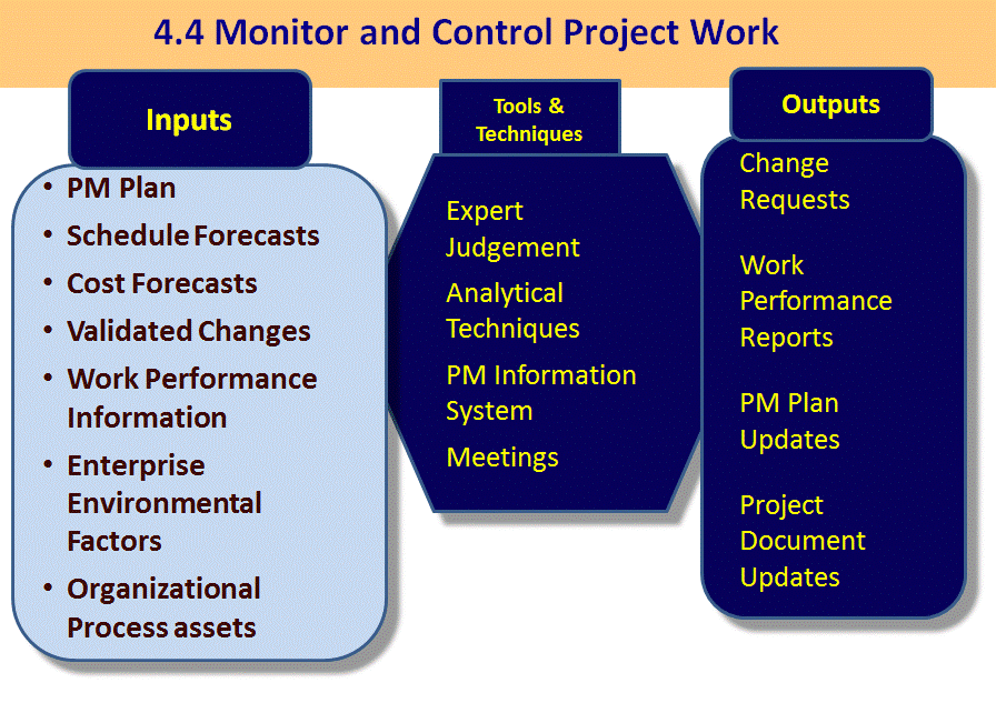 Steps in project shop monitoring and control