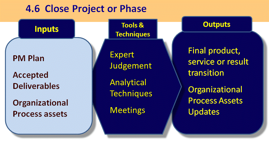 4 6 Close Project Or Phase Firebrand Learn