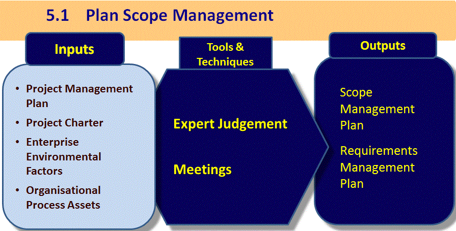 5.1 Plan Scope Management | Firebrand Learn