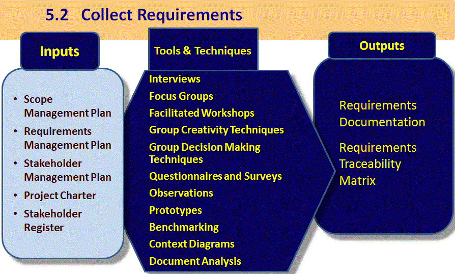 5-2-collect-requirements-firebrand-learn