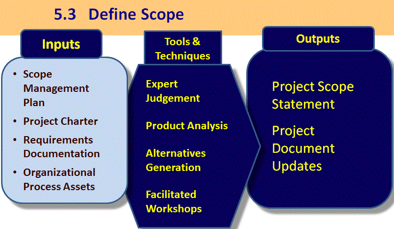 Define Project Scope Document