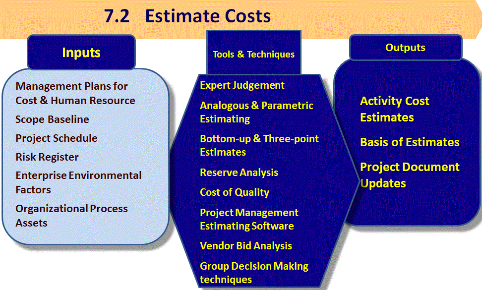 7 2 Estimate Costs Firebrand Learn