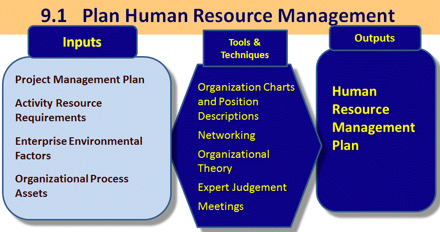 What are human resources in project management