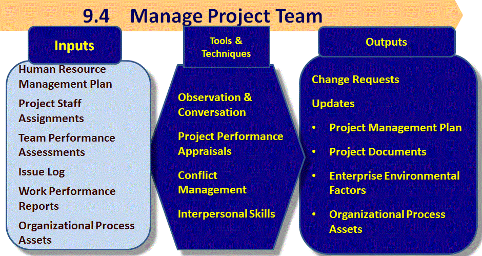 9 4 Manage Project Team Firebrand Learn