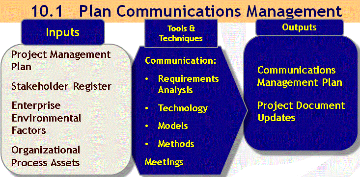 The Role of Project Communication Management in improving project  performance of building construction projects A case study of Modcon  Engineering PLC  Semantic Scholar