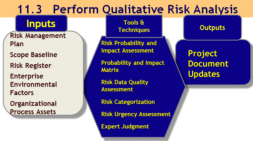 11.3 Perform Qualitative Risk Analysis