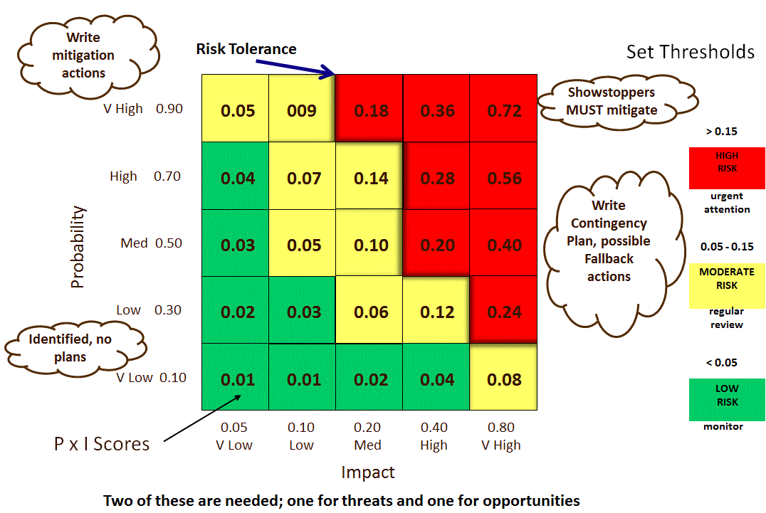 difference between risk probability and risk impact example