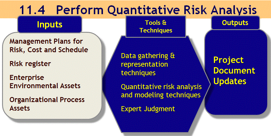 Perform Quantitative Risk Analysis Tools And Techniques