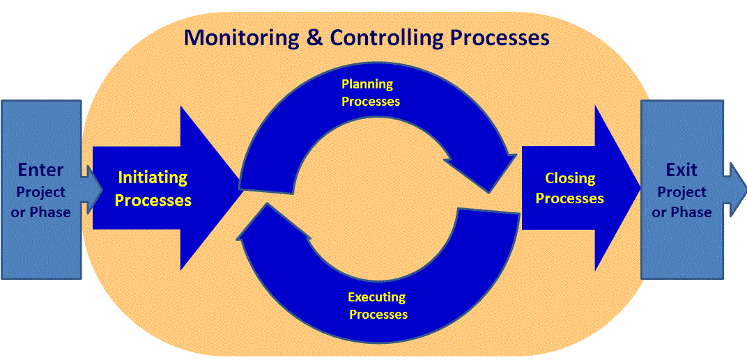 Product Lifecycle Vs Project Lifecycle Firebrand Learn