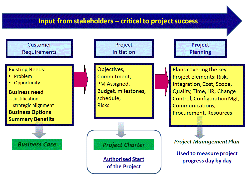 4.1. Develop Project Charter Firebrand Learn