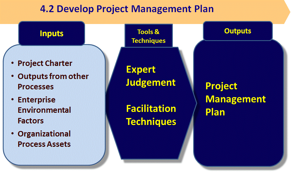 4 2 Develop Project Management Plan Firebrand Learn