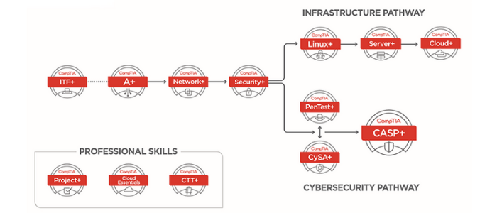 CompTIA Cert Flow Chart