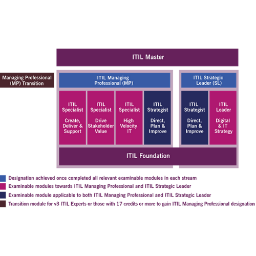 Firebrand ITIL certificeringsdiagram