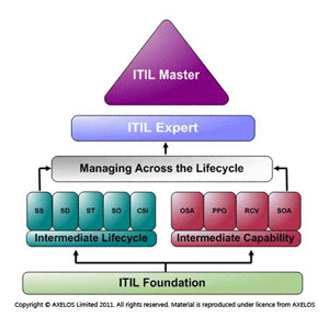 Firebrand ITIL certification diagram